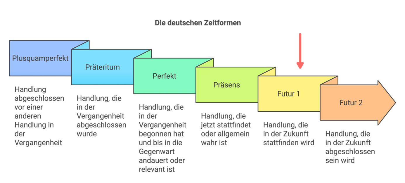 Deutsche Zeitformen