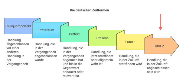 Deutsche Zeitformen